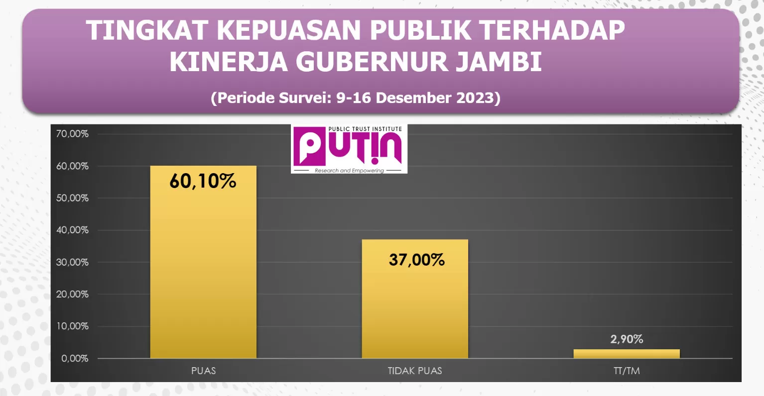 Menurut Survei PUTIN, 60,10 Persen Masyarakat Provinsi Jambi Puas Dengan Kinerja Gubernur Jambi